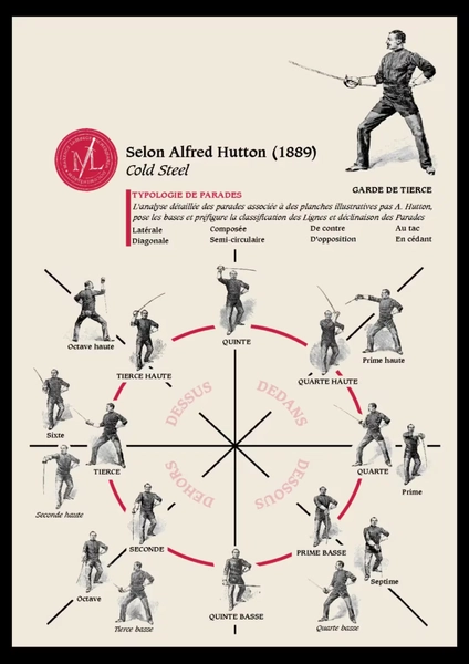 Poster of Guards and Parries According to Alfred Hutton (1889) - Sabre - Etsy France