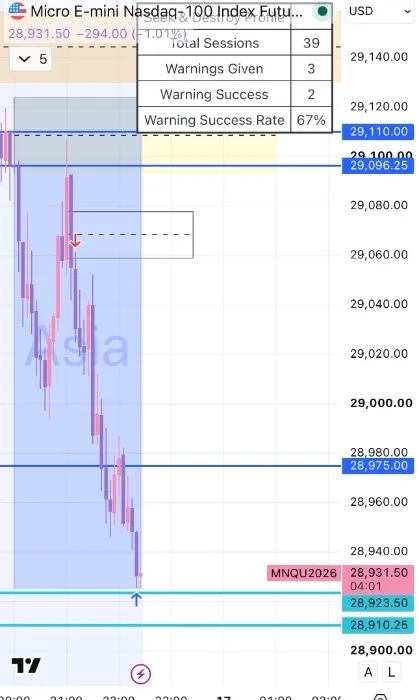 Load My Futures Broker Account ($1111)